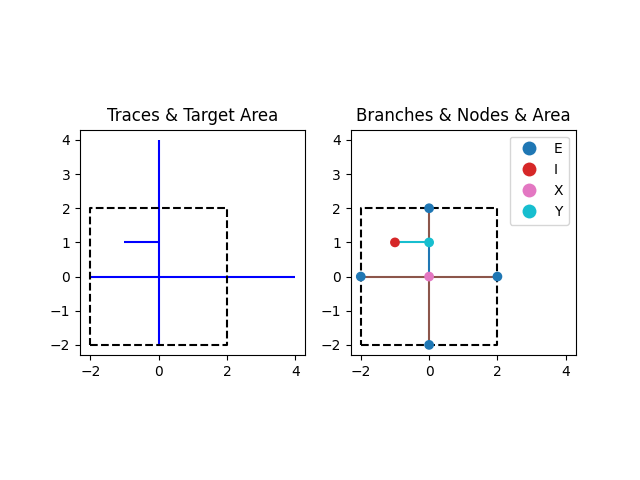 Traces & Target Area, Branches & Nodes & Area